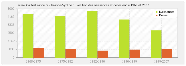 Grande-Synthe : Evolution des naissances et décès entre 1968 et 2007