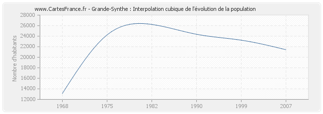 Grande-Synthe : Interpolation cubique de l'évolution de la population