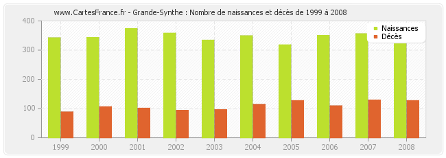 Grande-Synthe : Nombre de naissances et décès de 1999 à 2008