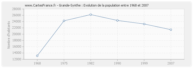 Population Grande-Synthe