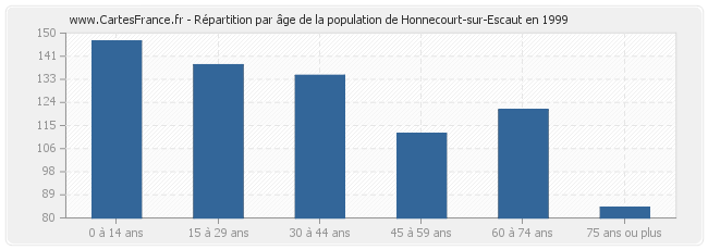 Répartition par âge de la population de Honnecourt-sur-Escaut en 1999