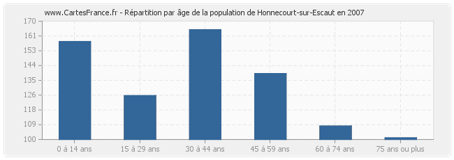 Répartition par âge de la population de Honnecourt-sur-Escaut en 2007