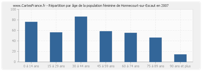 Répartition par âge de la population féminine de Honnecourt-sur-Escaut en 2007