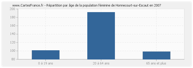 Répartition par âge de la population féminine de Honnecourt-sur-Escaut en 2007