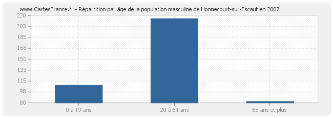 Répartition par âge de la population masculine de Honnecourt-sur-Escaut en 2007