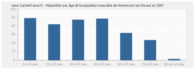 Répartition par âge de la population masculine de Honnecourt-sur-Escaut en 2007