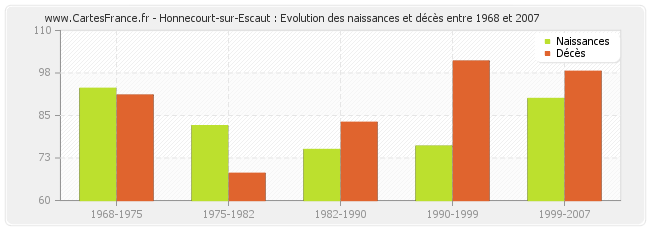 Honnecourt-sur-Escaut : Evolution des naissances et décès entre 1968 et 2007