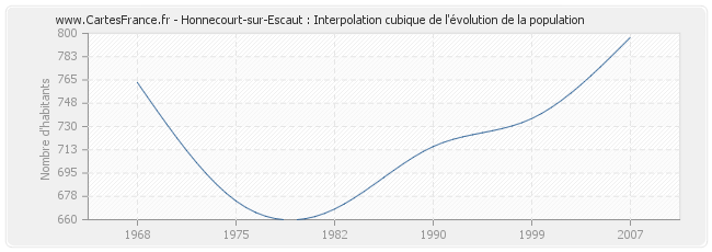 Honnecourt-sur-Escaut : Interpolation cubique de l'évolution de la population