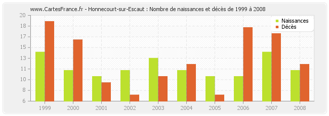 Honnecourt-sur-Escaut : Nombre de naissances et décès de 1999 à 2008