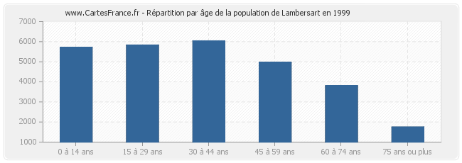 Répartition par âge de la population de Lambersart en 1999