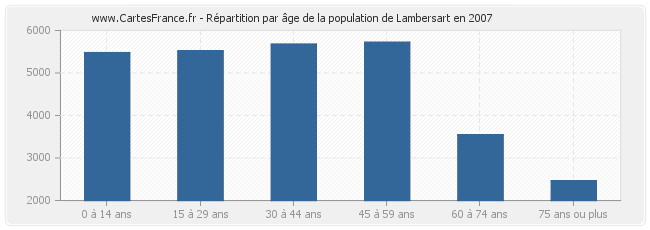 Répartition par âge de la population de Lambersart en 2007