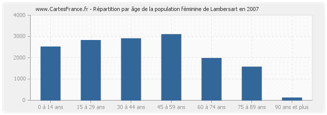 Répartition par âge de la population féminine de Lambersart en 2007