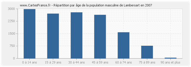 Répartition par âge de la population masculine de Lambersart en 2007