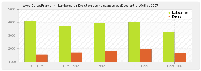 Lambersart : Evolution des naissances et décès entre 1968 et 2007