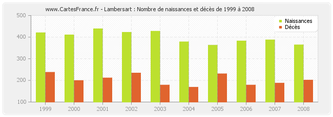 Lambersart : Nombre de naissances et décès de 1999 à 2008