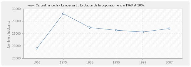 Population Lambersart