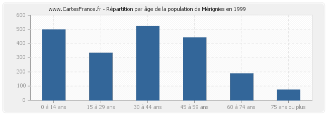 Répartition par âge de la population de Mérignies en 1999