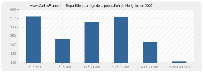 Répartition par âge de la population de Mérignies en 2007