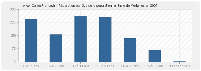 Répartition par âge de la population féminine de Mérignies en 2007