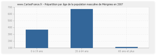 Répartition par âge de la population masculine de Mérignies en 2007