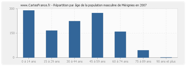 Répartition par âge de la population masculine de Mérignies en 2007