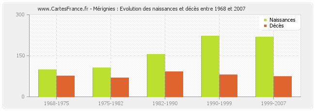 Mérignies : Evolution des naissances et décès entre 1968 et 2007