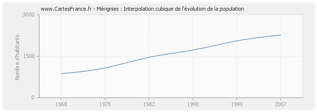 Mérignies : Interpolation cubique de l'évolution de la population