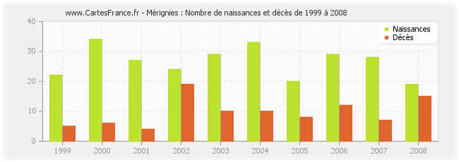 Mérignies : Nombre de naissances et décès de 1999 à 2008