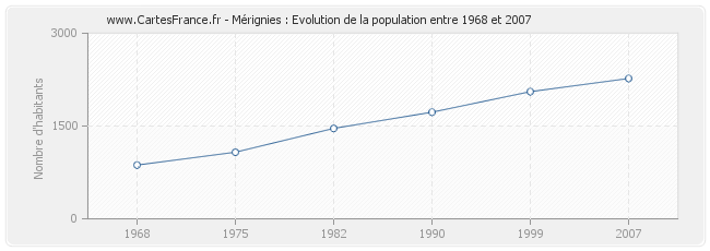 Population Mérignies