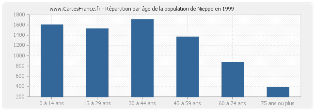 Répartition par âge de la population de Nieppe en 1999