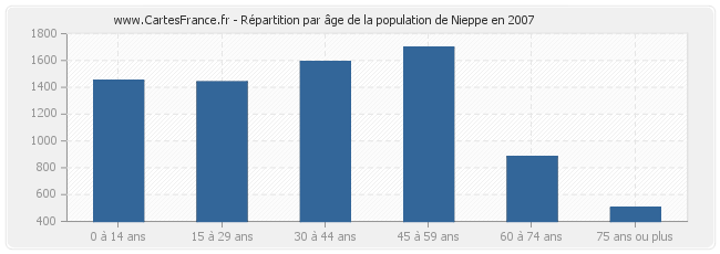 Répartition par âge de la population de Nieppe en 2007