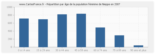 Répartition par âge de la population féminine de Nieppe en 2007