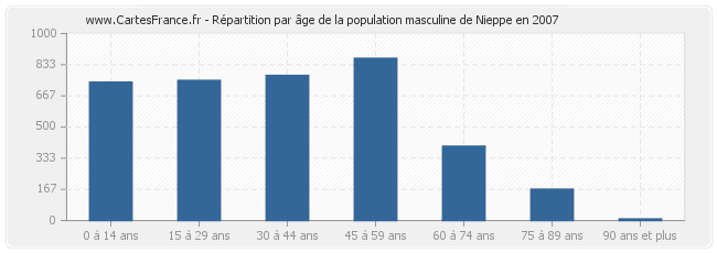 Répartition par âge de la population masculine de Nieppe en 2007