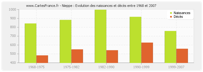 Nieppe : Evolution des naissances et décès entre 1968 et 2007