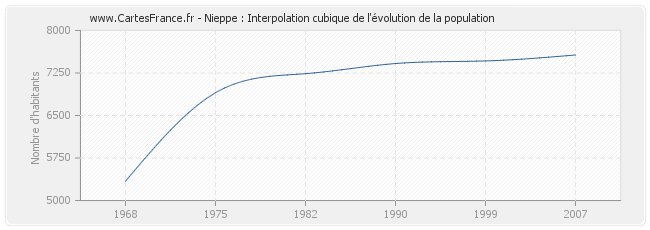 Nieppe : Interpolation cubique de l'évolution de la population