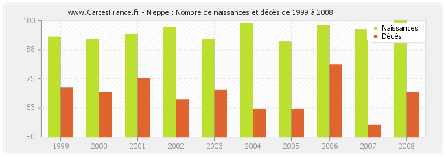 Nieppe : Nombre de naissances et décès de 1999 à 2008