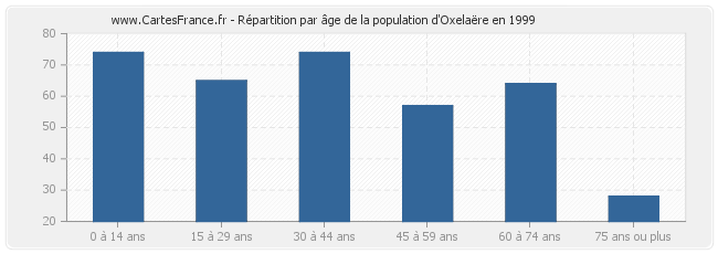 Répartition par âge de la population d'Oxelaëre en 1999