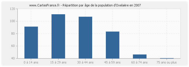 Répartition par âge de la population d'Oxelaëre en 2007