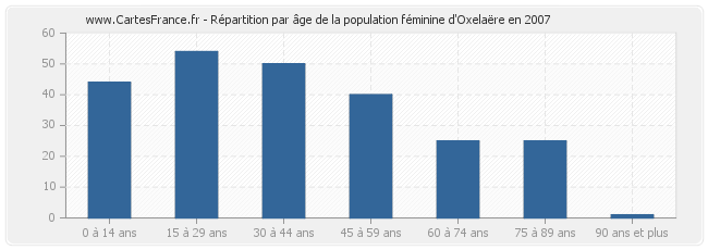 Répartition par âge de la population féminine d'Oxelaëre en 2007