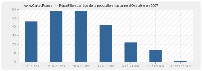 Répartition par âge de la population masculine d'Oxelaëre en 2007