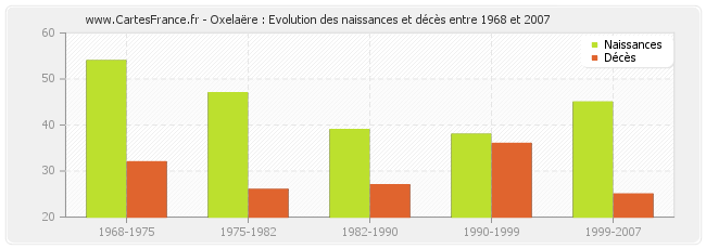 Oxelaëre : Evolution des naissances et décès entre 1968 et 2007