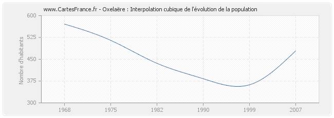 Oxelaëre : Interpolation cubique de l'évolution de la population