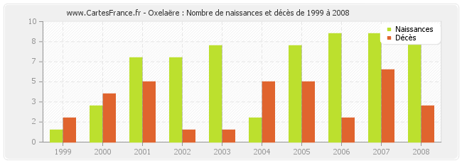 Oxelaëre : Nombre de naissances et décès de 1999 à 2008