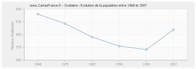 Population Oxelaëre