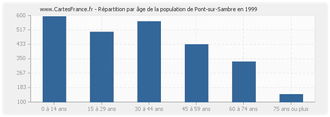 Répartition par âge de la population de Pont-sur-Sambre en 1999