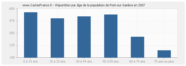 Répartition par âge de la population de Pont-sur-Sambre en 2007