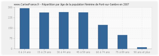 Répartition par âge de la population féminine de Pont-sur-Sambre en 2007