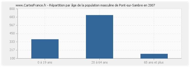 Répartition par âge de la population masculine de Pont-sur-Sambre en 2007