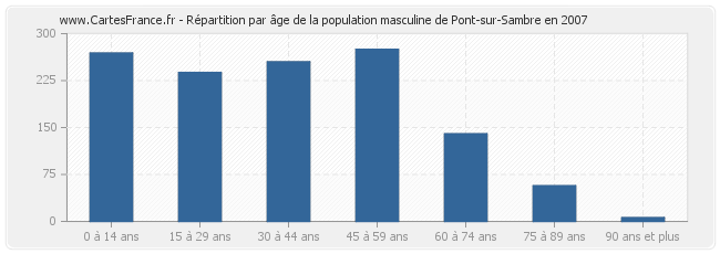 Répartition par âge de la population masculine de Pont-sur-Sambre en 2007