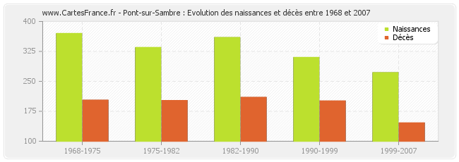 Pont-sur-Sambre : Evolution des naissances et décès entre 1968 et 2007